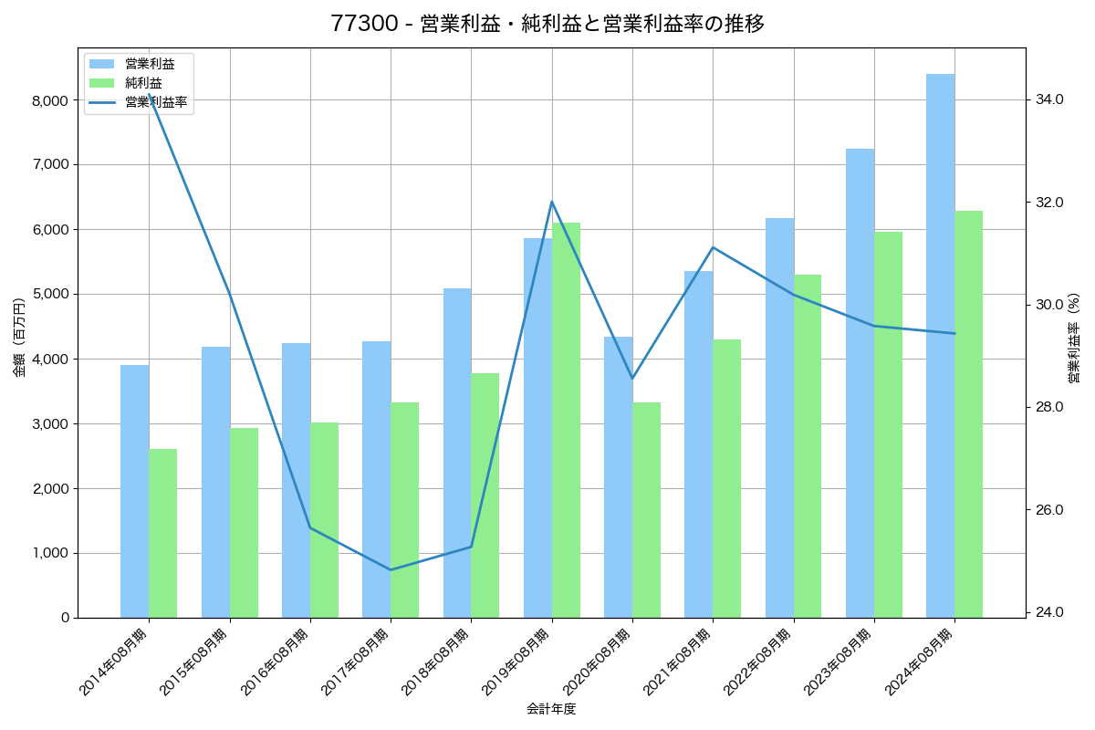 営業利益・純利益と営業利益率の推移グラフ