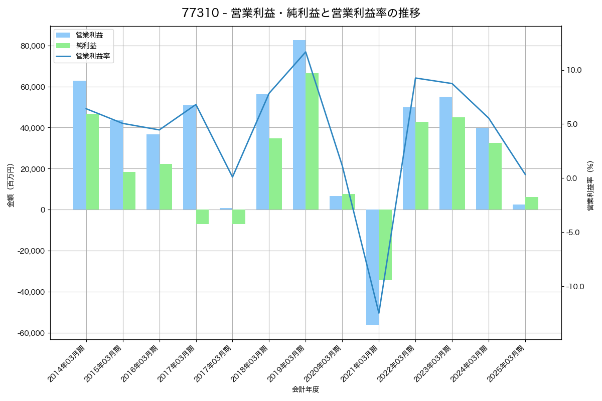 営業利益・純利益と営業利益率の推移グラフ