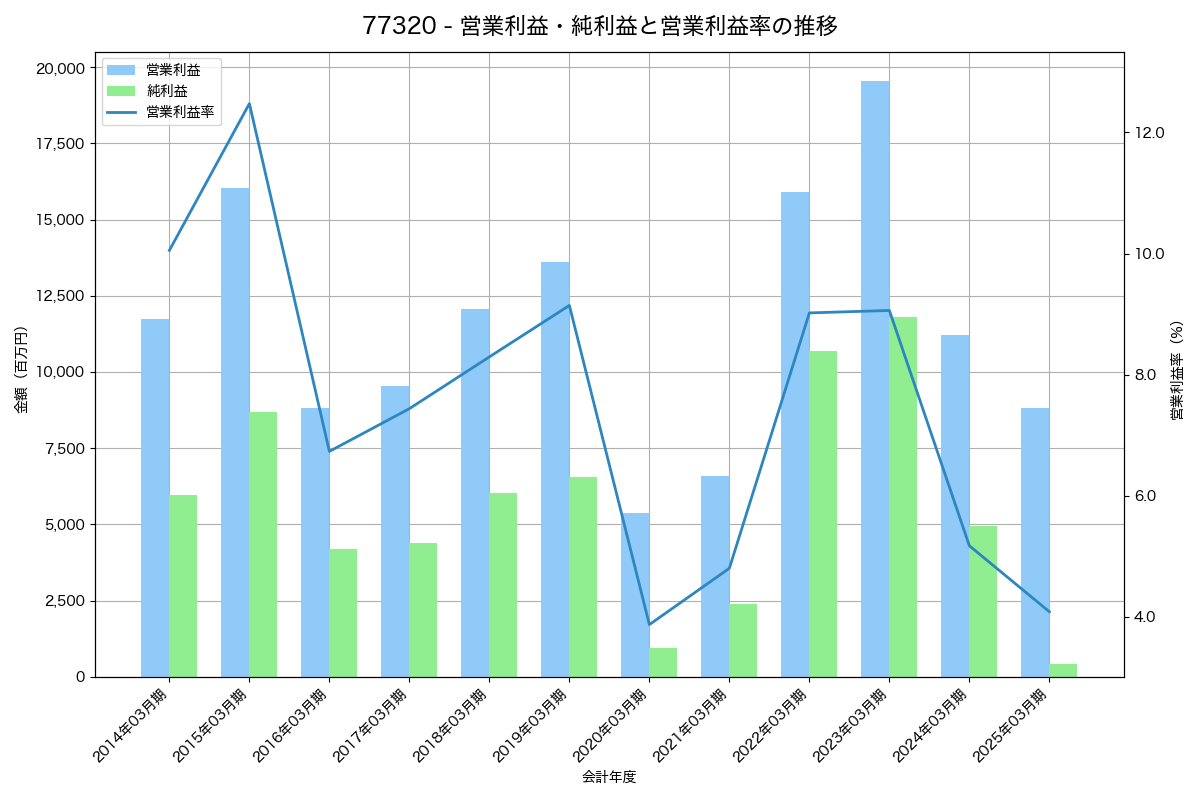 営業利益・純利益と営業利益率の推移グラフ
