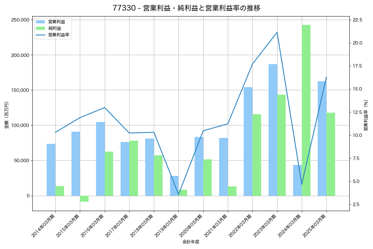 営業利益・純利益と営業利益率の推移グラフ
