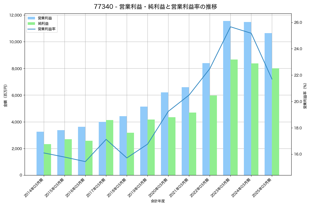 営業利益・純利益と営業利益率の推移グラフ