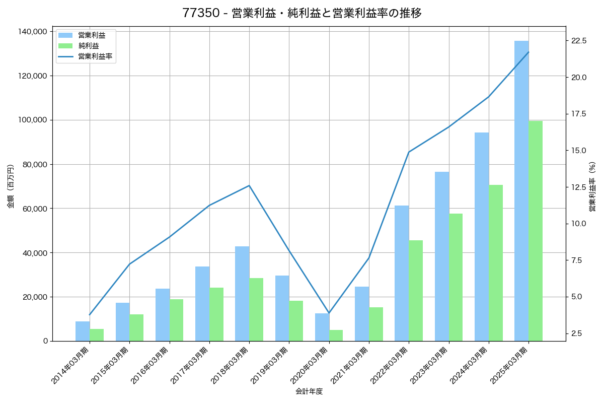 営業利益・純利益と営業利益率の推移グラフ
