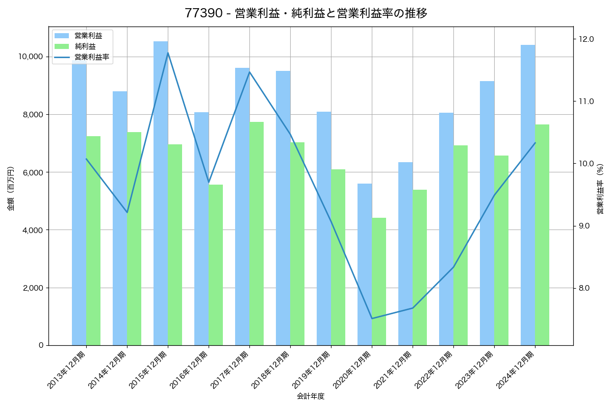 営業利益・純利益と営業利益率の推移グラフ
