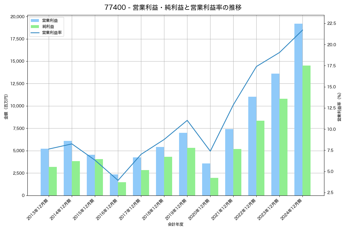 営業利益・純利益と営業利益率の推移グラフ