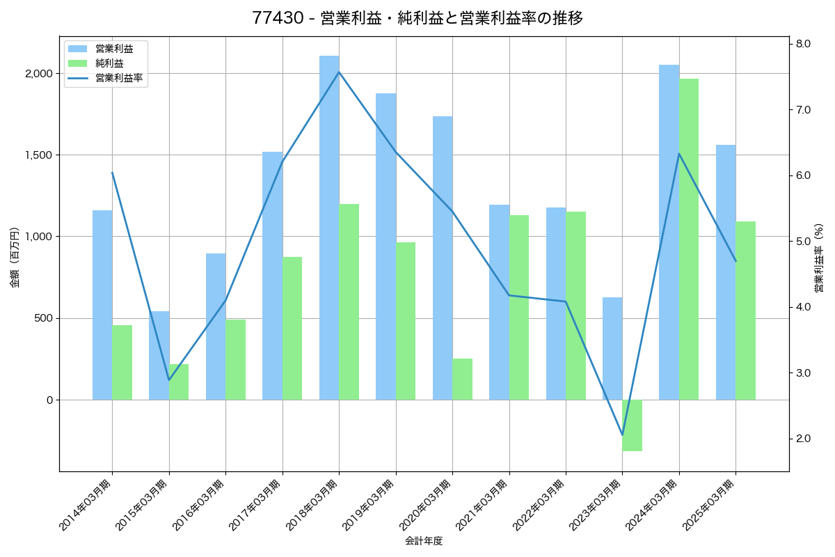 営業利益・純利益と営業利益率の推移グラフ