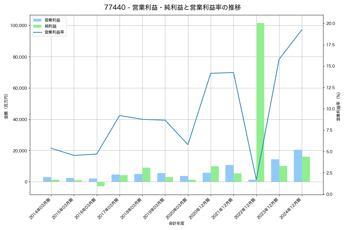 営業利益・純利益と営業利益率の推移グラフ