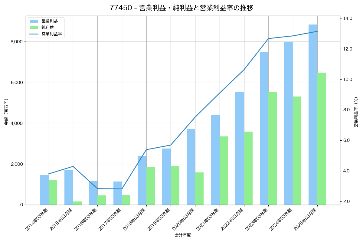 営業利益・純利益と営業利益率の推移グラフ