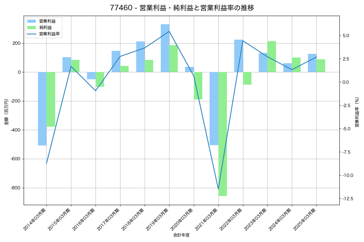 営業利益・純利益と営業利益率の推移グラフ