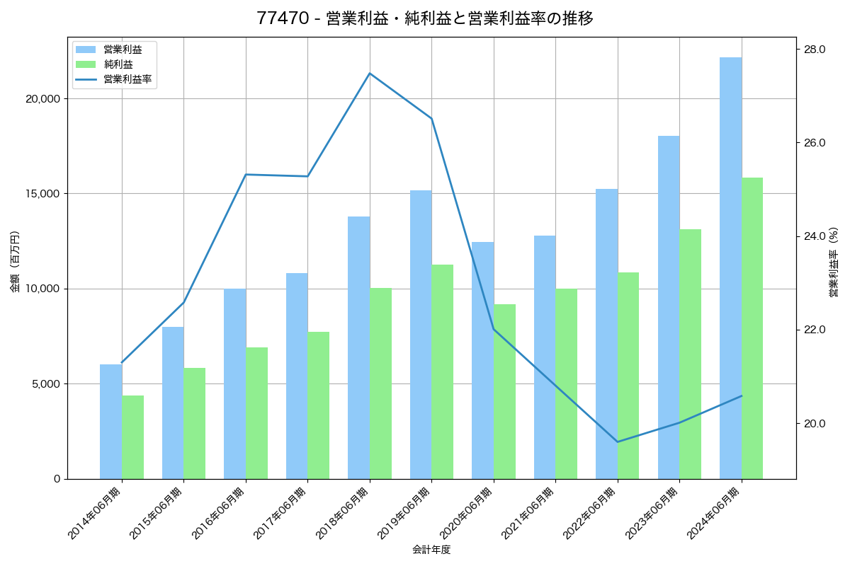 営業利益・純利益と営業利益率の推移グラフ