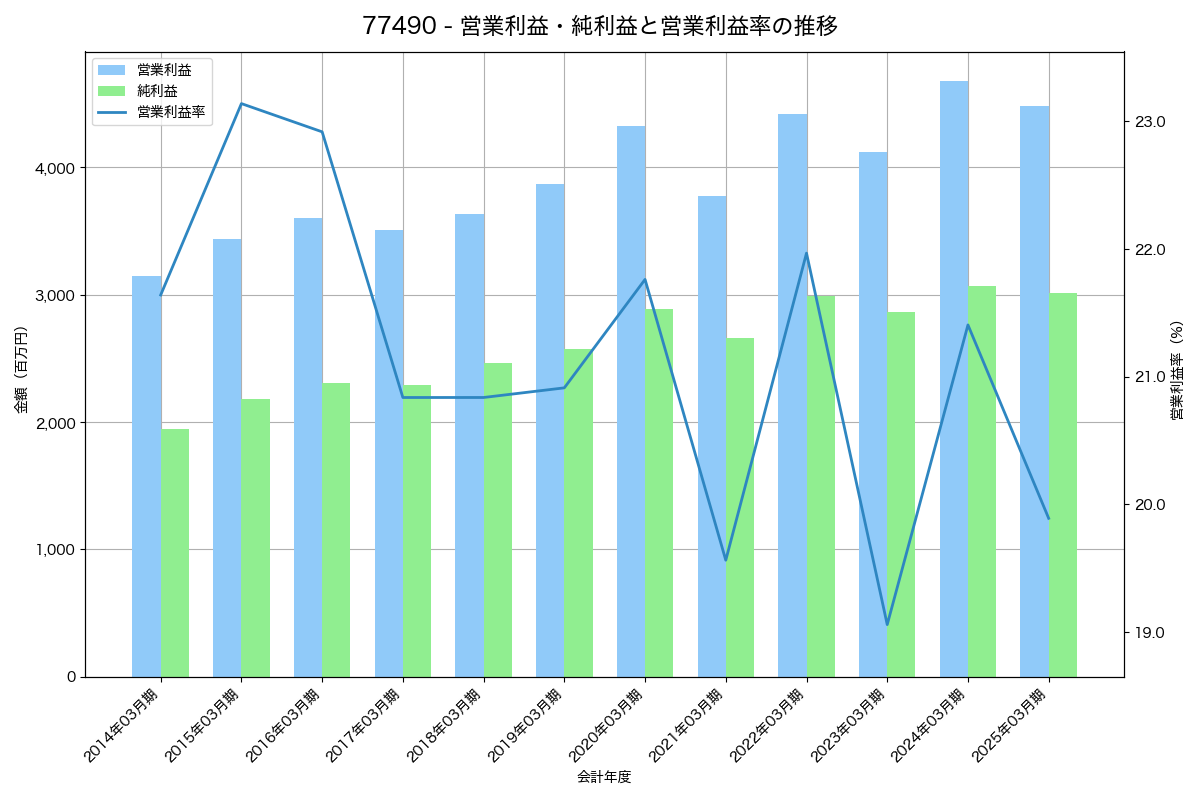 営業利益・純利益と営業利益率の推移グラフ