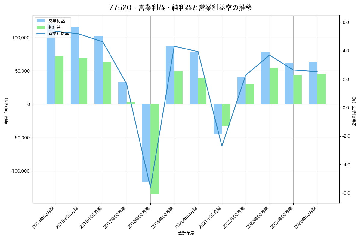 営業利益・純利益と営業利益率の推移グラフ