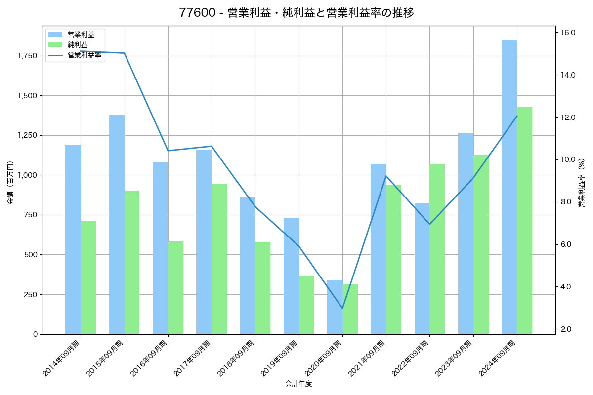 営業利益・純利益と営業利益率の推移グラフ
