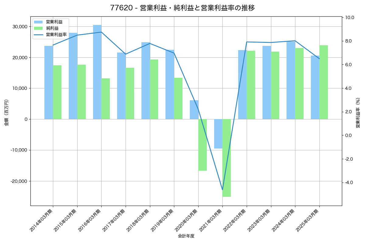 営業利益・純利益と営業利益率の推移グラフ