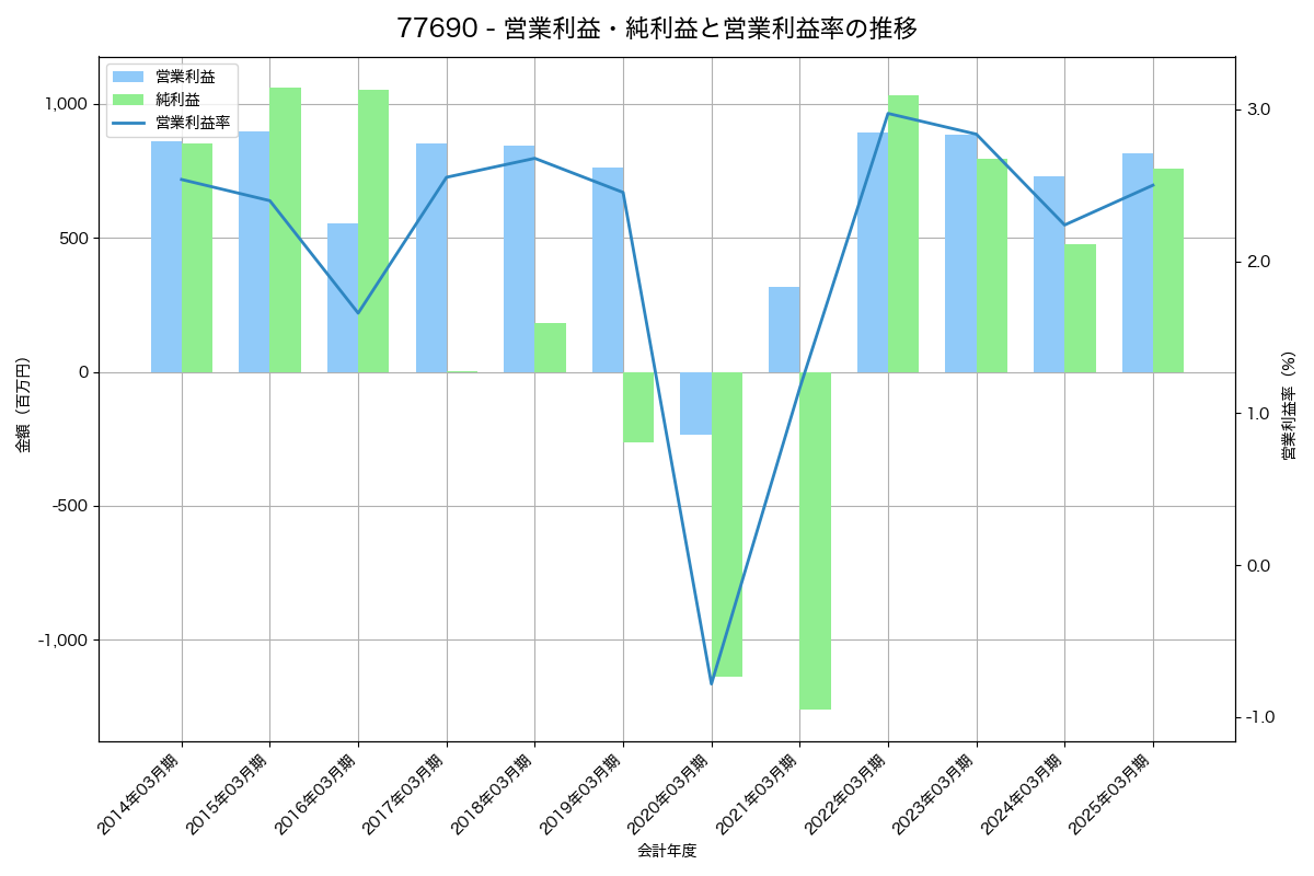 営業利益・純利益と営業利益率の推移グラフ
