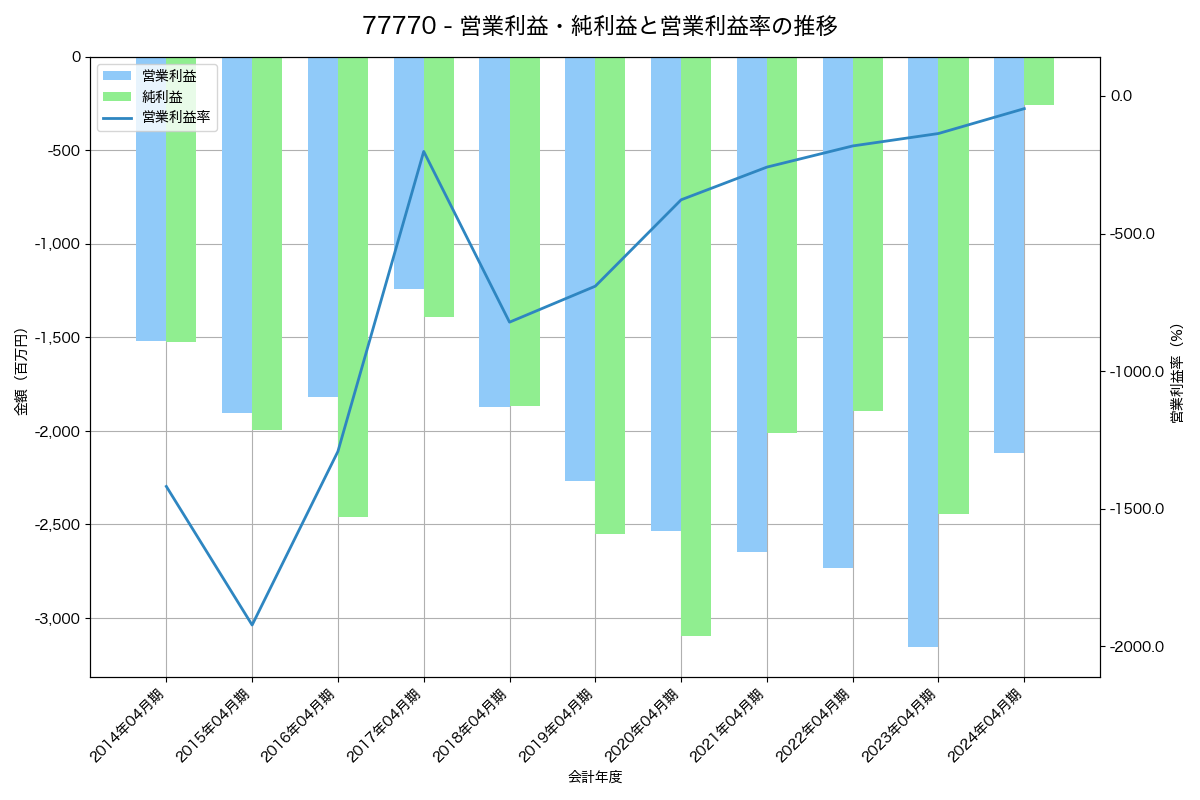 営業利益・純利益と営業利益率の推移グラフ