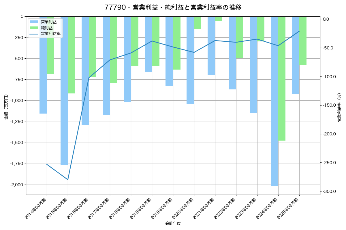 営業利益・純利益と営業利益率の推移グラフ