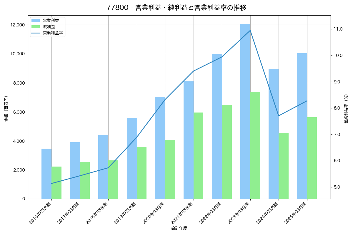 営業利益・純利益と営業利益率の推移グラフ