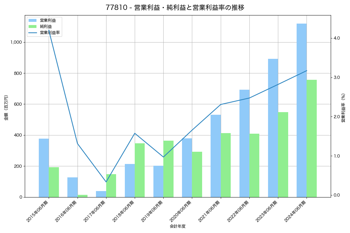 営業利益・純利益と営業利益率の推移グラフ