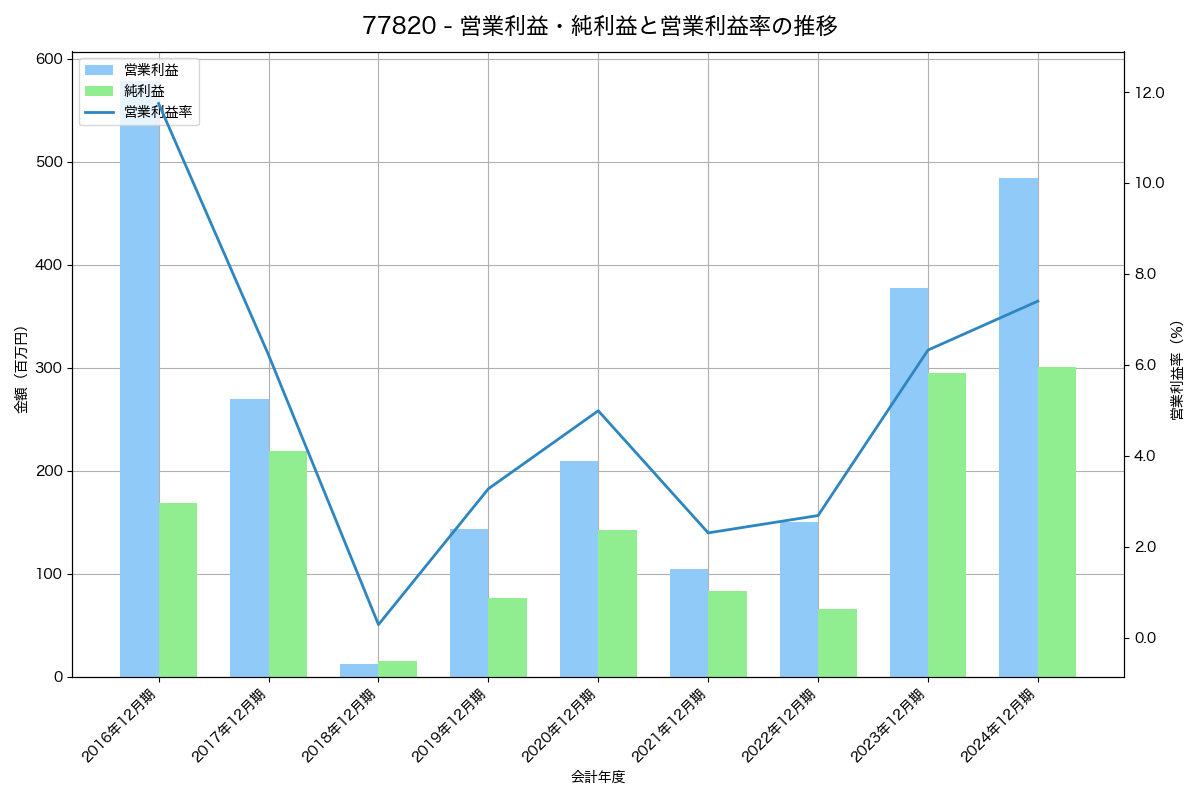 営業利益・純利益と営業利益率の推移グラフ