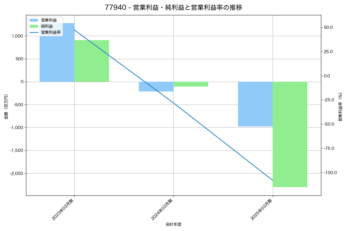 営業利益・純利益と営業利益率の推移グラフ