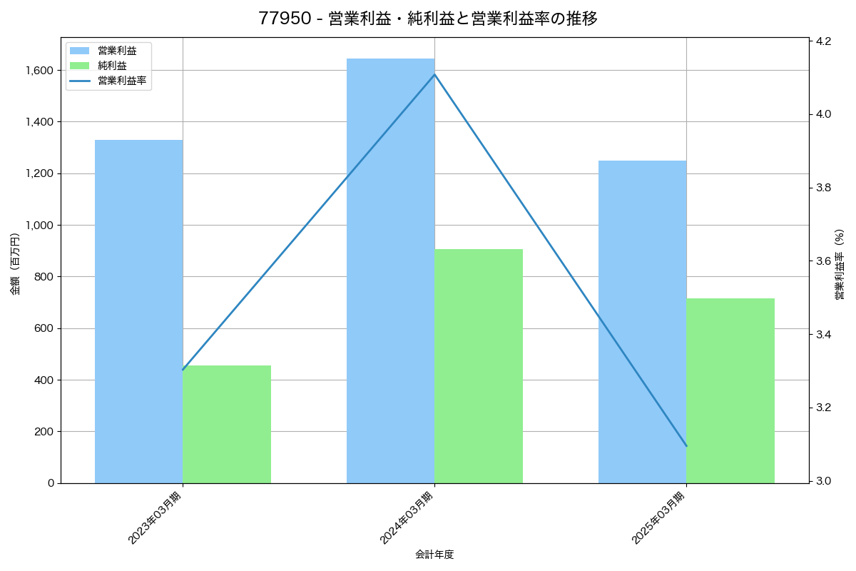 営業利益・純利益と営業利益率の推移グラフ