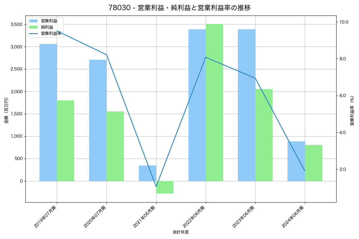 営業利益・純利益と営業利益率の推移グラフ