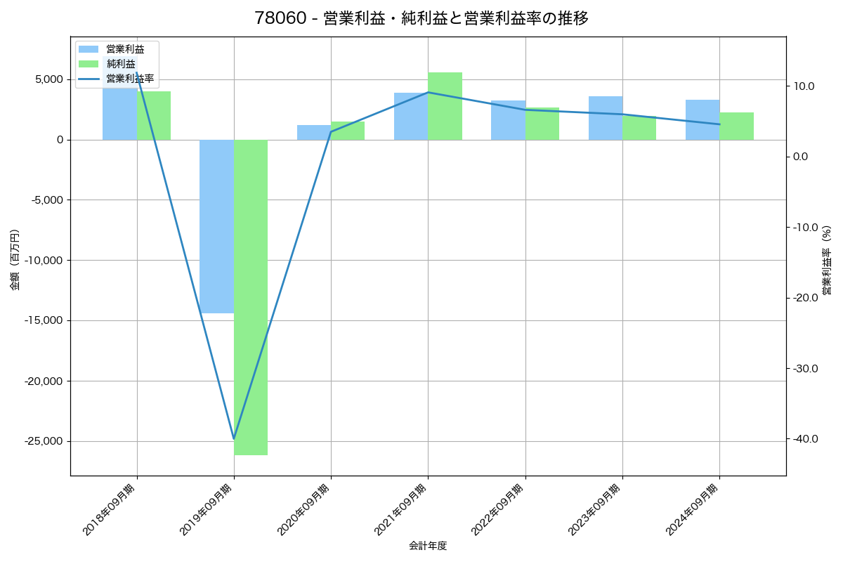 営業利益・純利益と営業利益率の推移グラフ