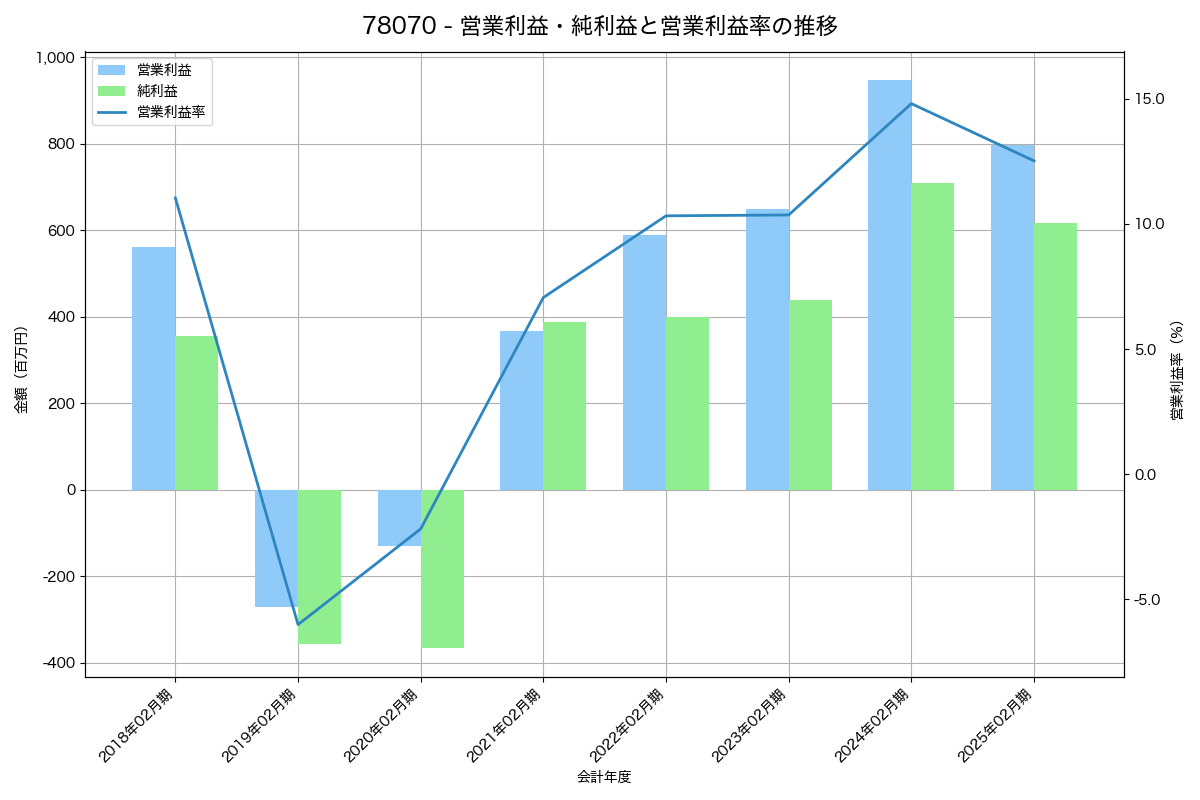 営業利益・純利益と営業利益率の推移グラフ