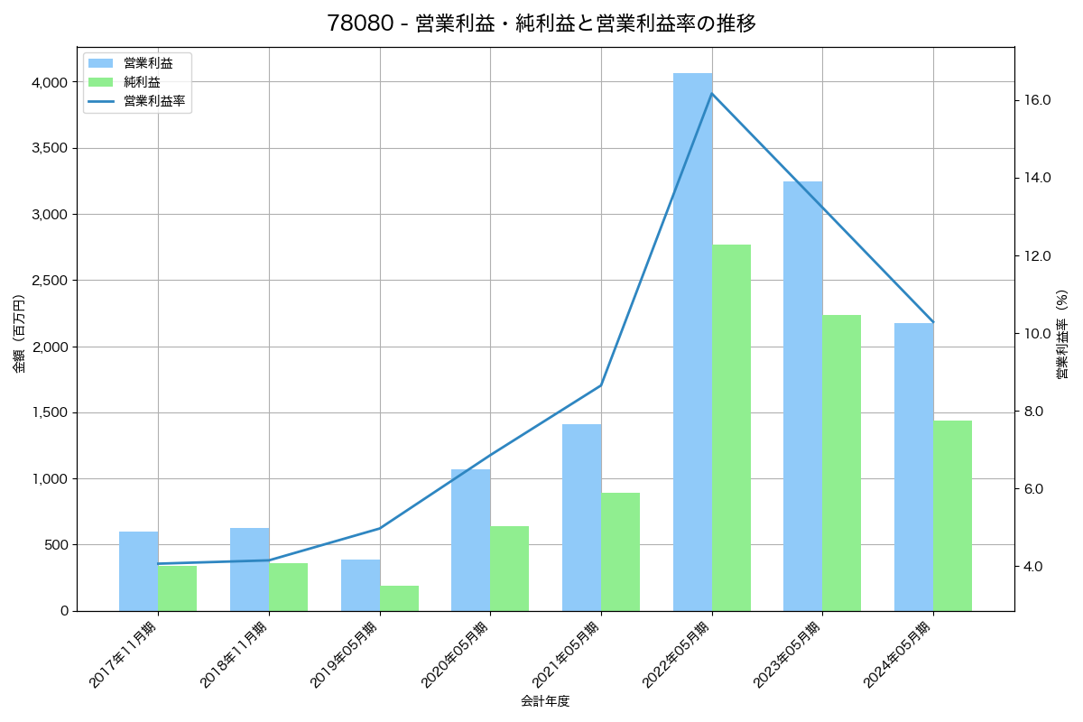 営業利益・純利益と営業利益率の推移グラフ