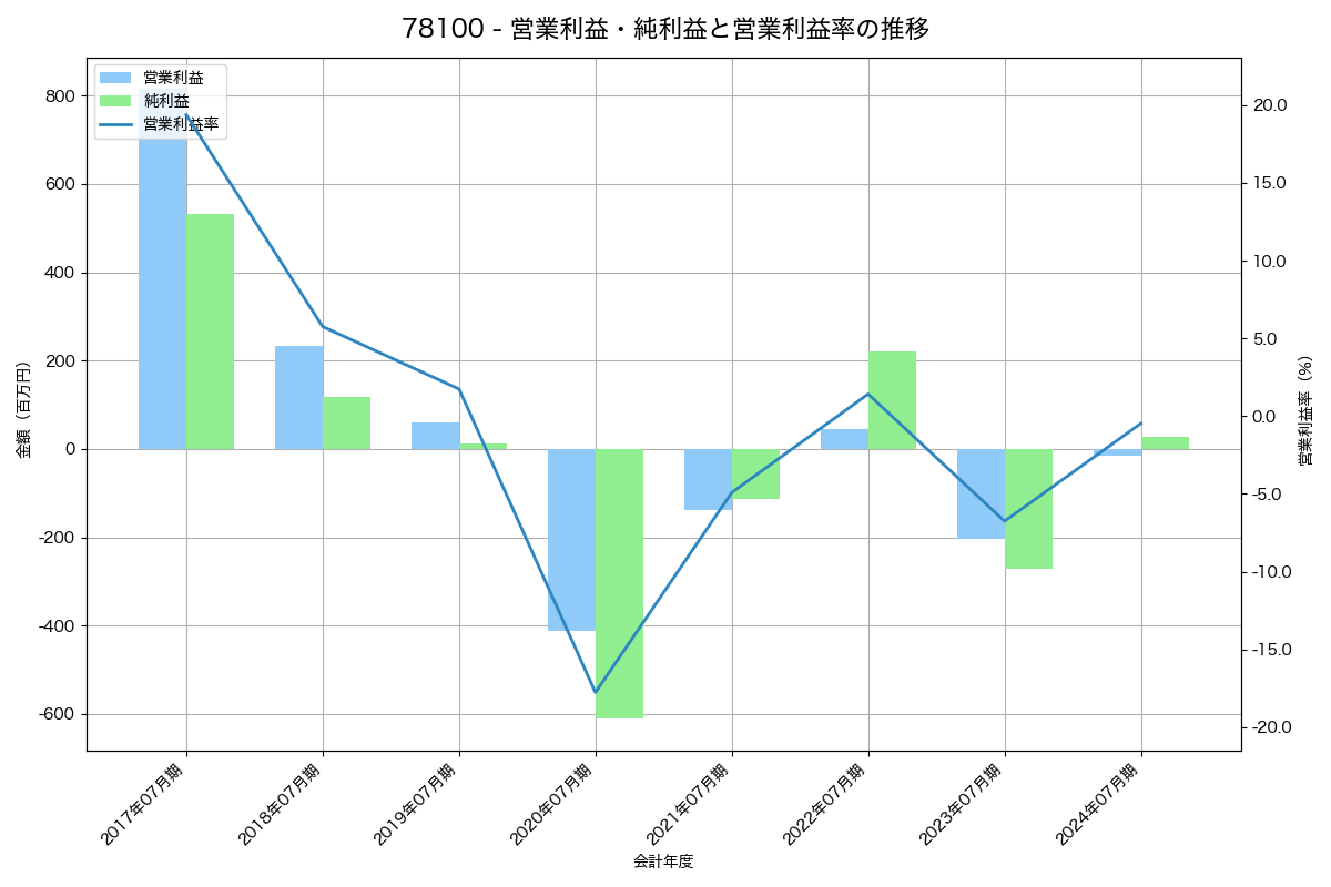 営業利益・純利益と営業利益率の推移グラフ