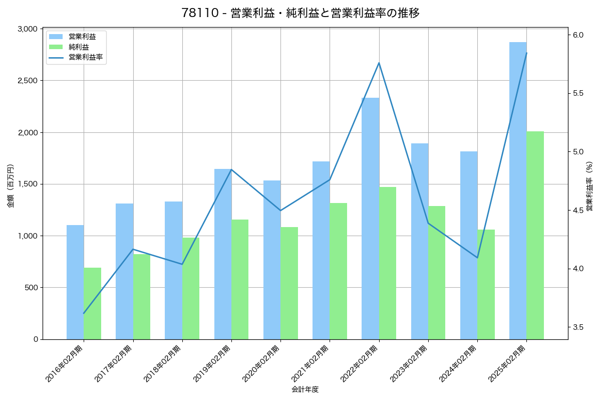 営業利益・純利益と営業利益率の推移グラフ