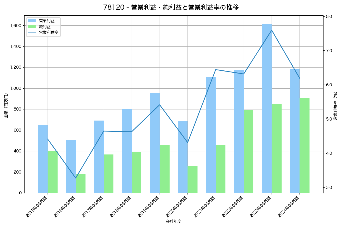 営業利益・純利益と営業利益率の推移グラフ