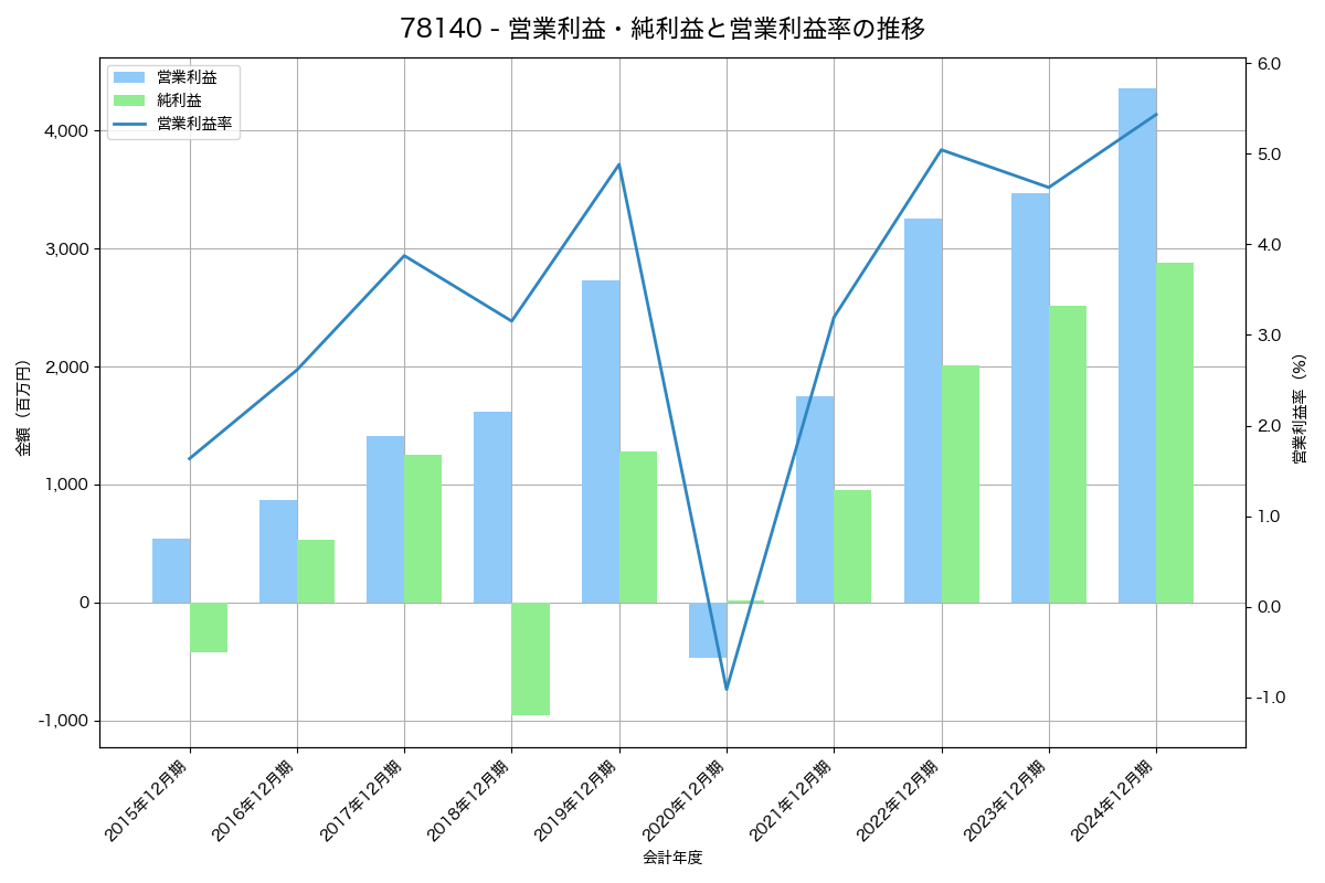 営業利益・純利益と営業利益率の推移グラフ