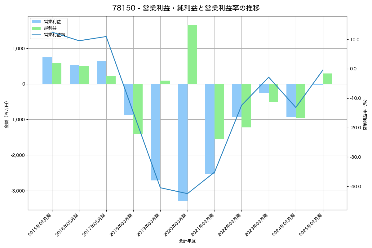 営業利益・純利益と営業利益率の推移グラフ