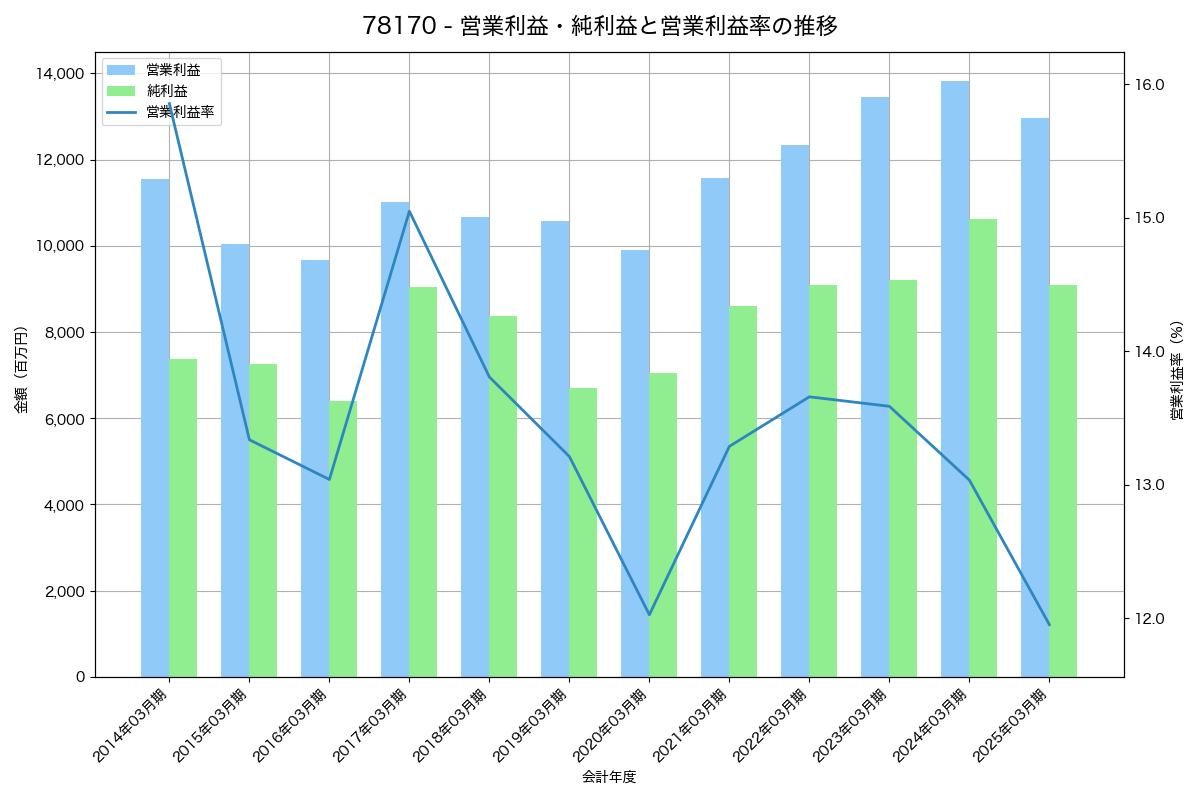 営業利益・純利益と営業利益率の推移グラフ