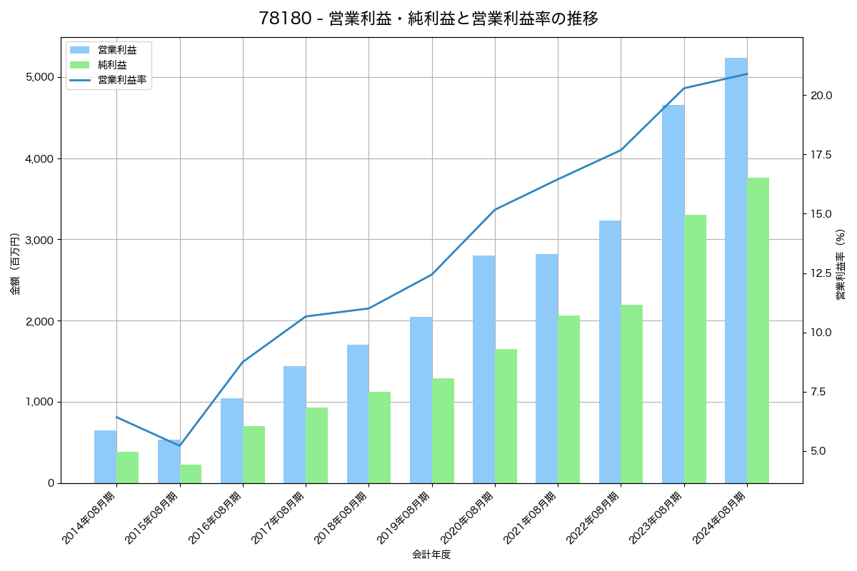 営業利益・純利益と営業利益率の推移グラフ
