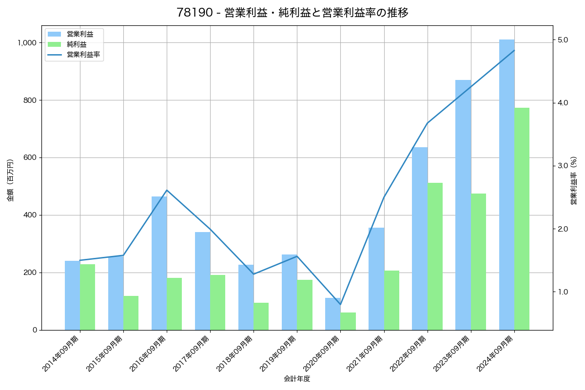 営業利益・純利益と営業利益率の推移グラフ