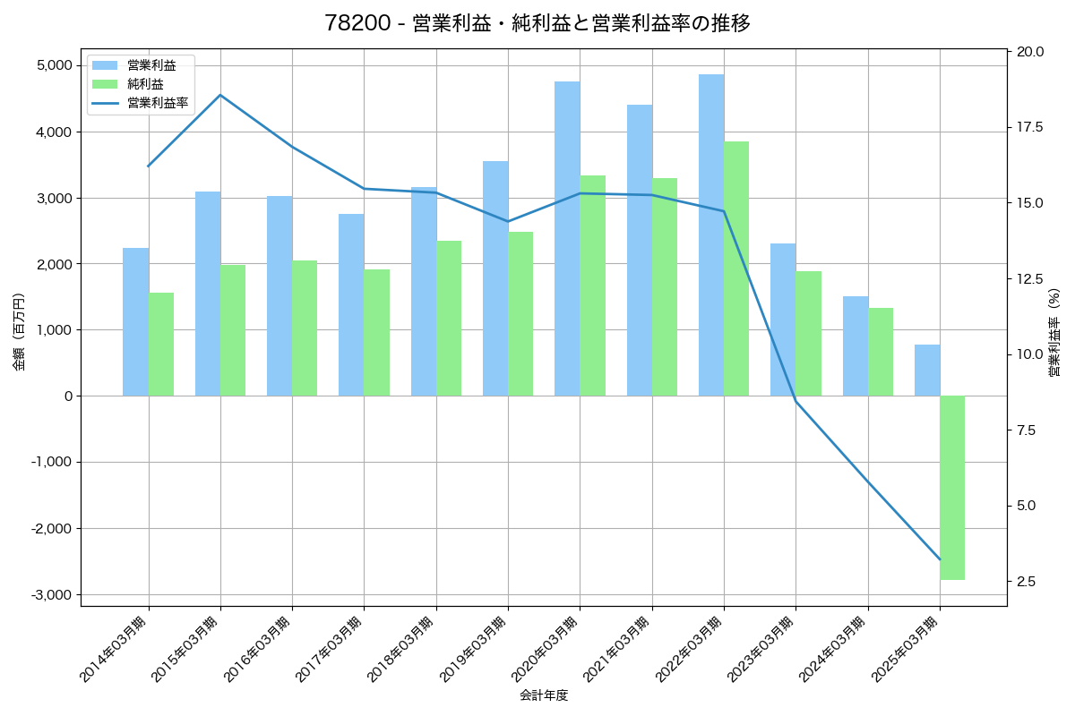 営業利益・純利益と営業利益率の推移グラフ