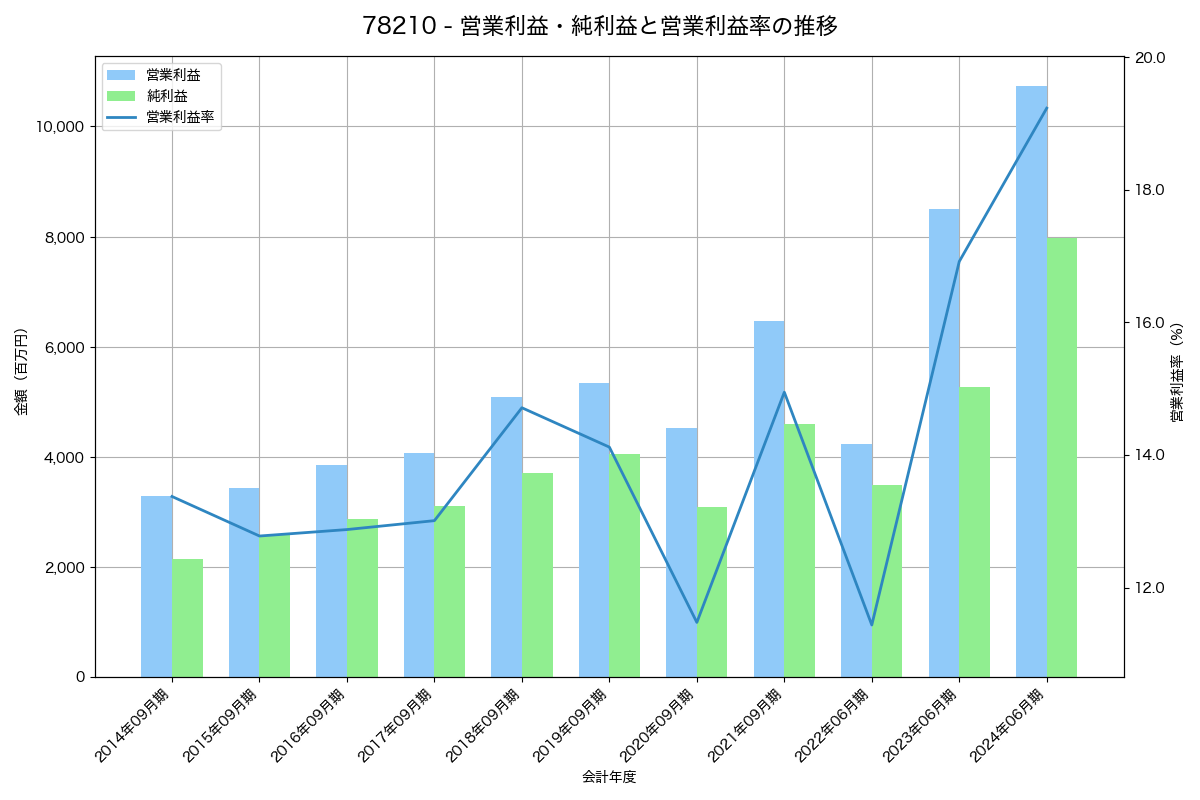 営業利益・純利益と営業利益率の推移グラフ
