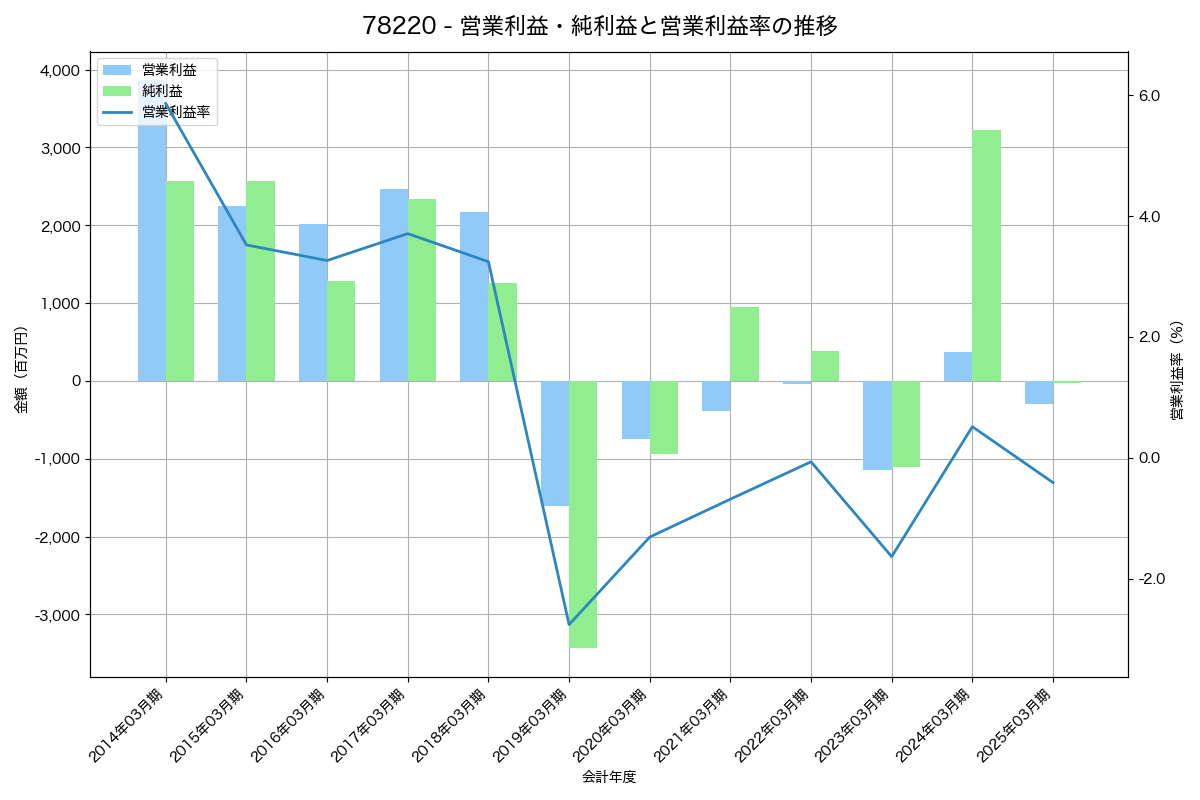 営業利益・純利益と営業利益率の推移グラフ