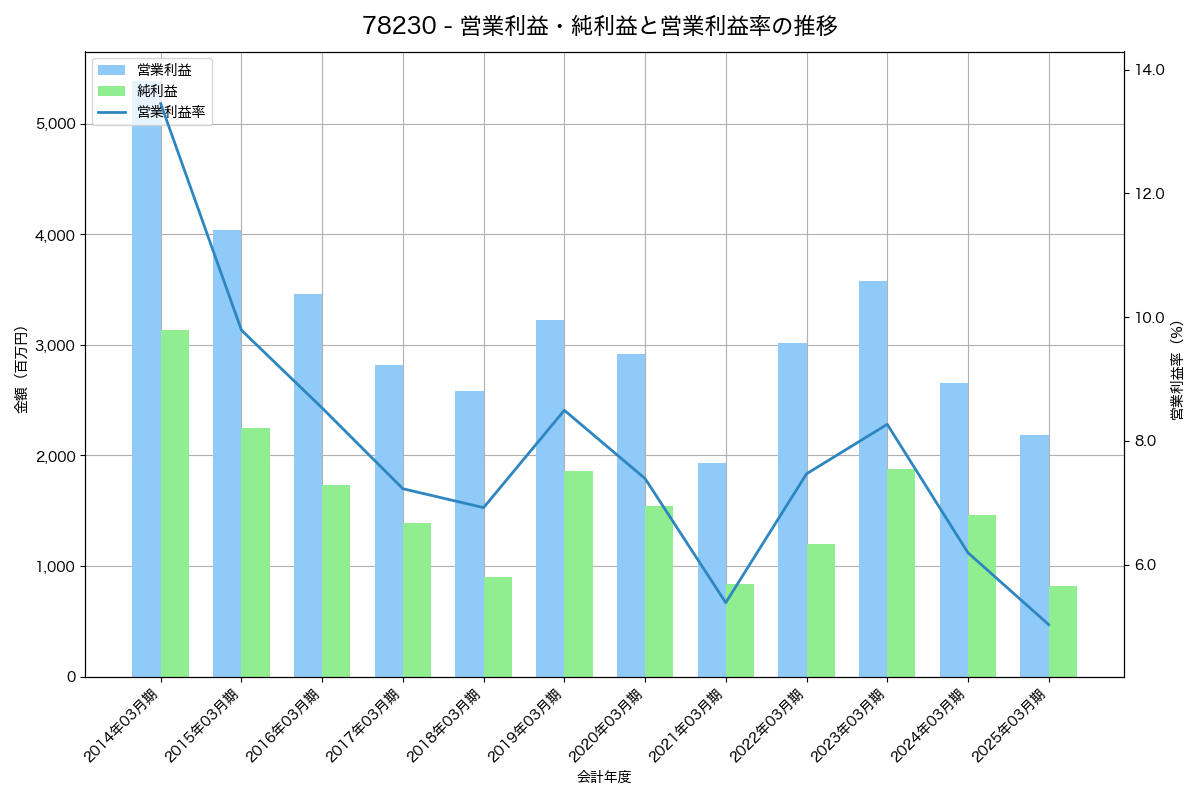 営業利益・純利益と営業利益率の推移グラフ