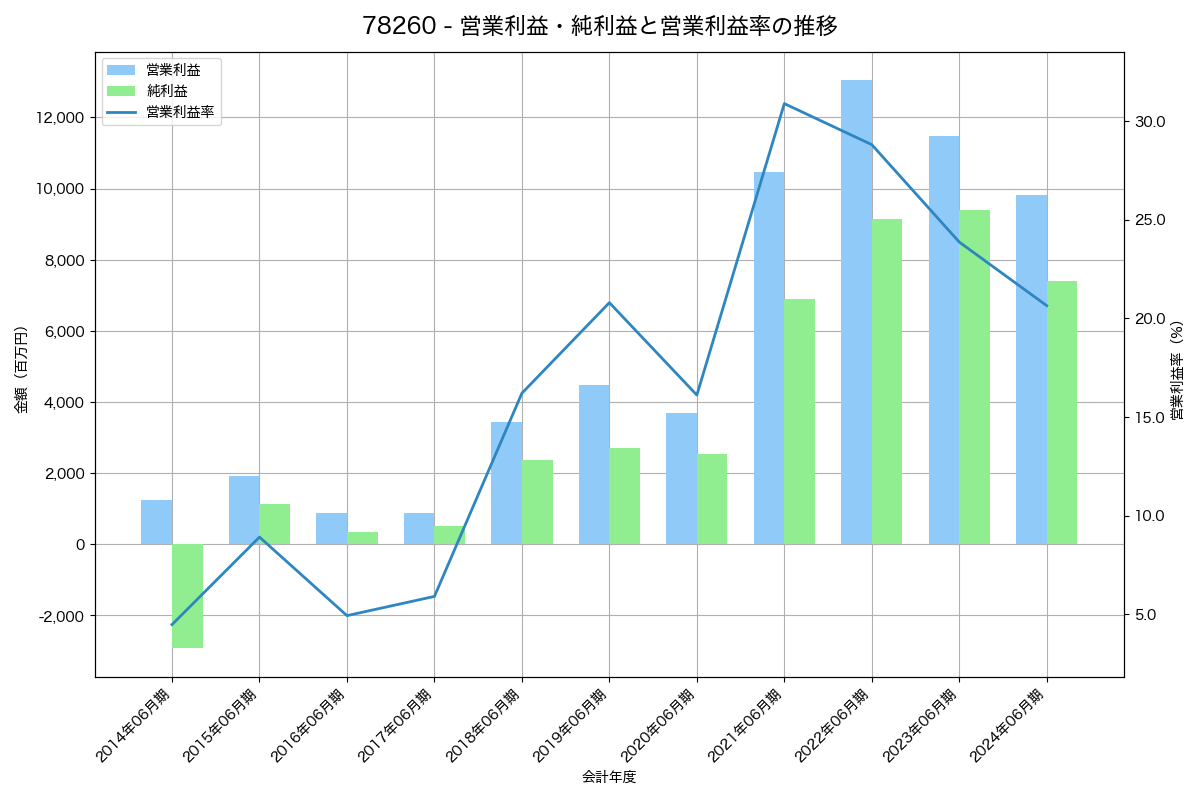 営業利益・純利益と営業利益率の推移グラフ