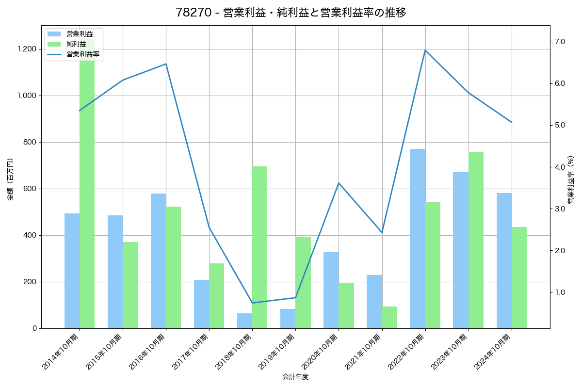 営業利益・純利益と営業利益率の推移グラフ
