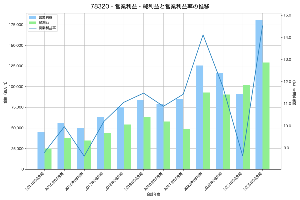 営業利益・純利益と営業利益率の推移グラフ