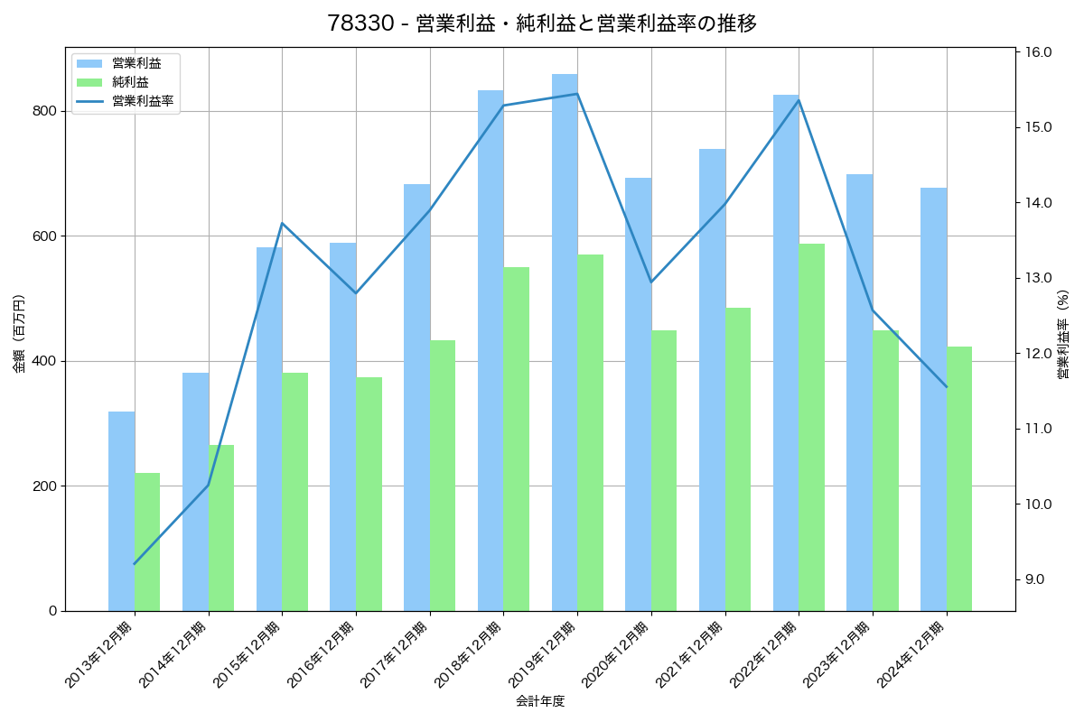 営業利益・純利益と営業利益率の推移グラフ