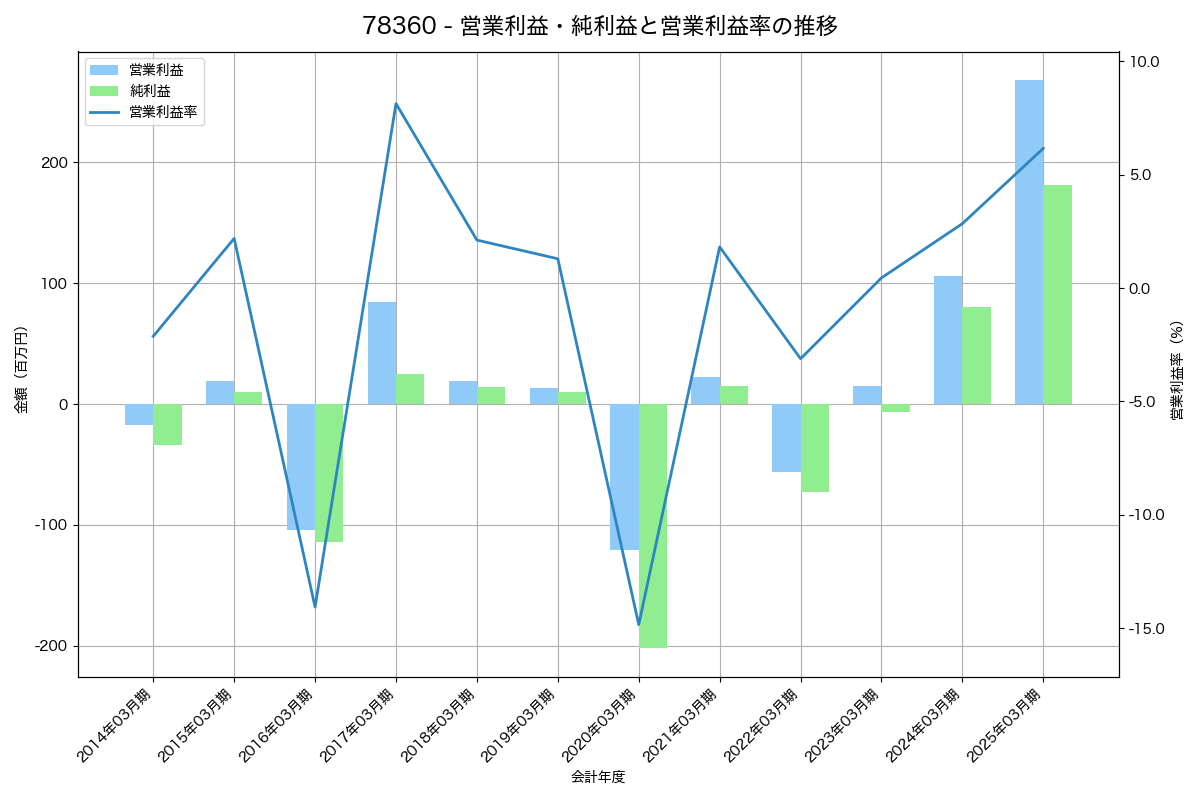 営業利益・純利益と営業利益率の推移グラフ