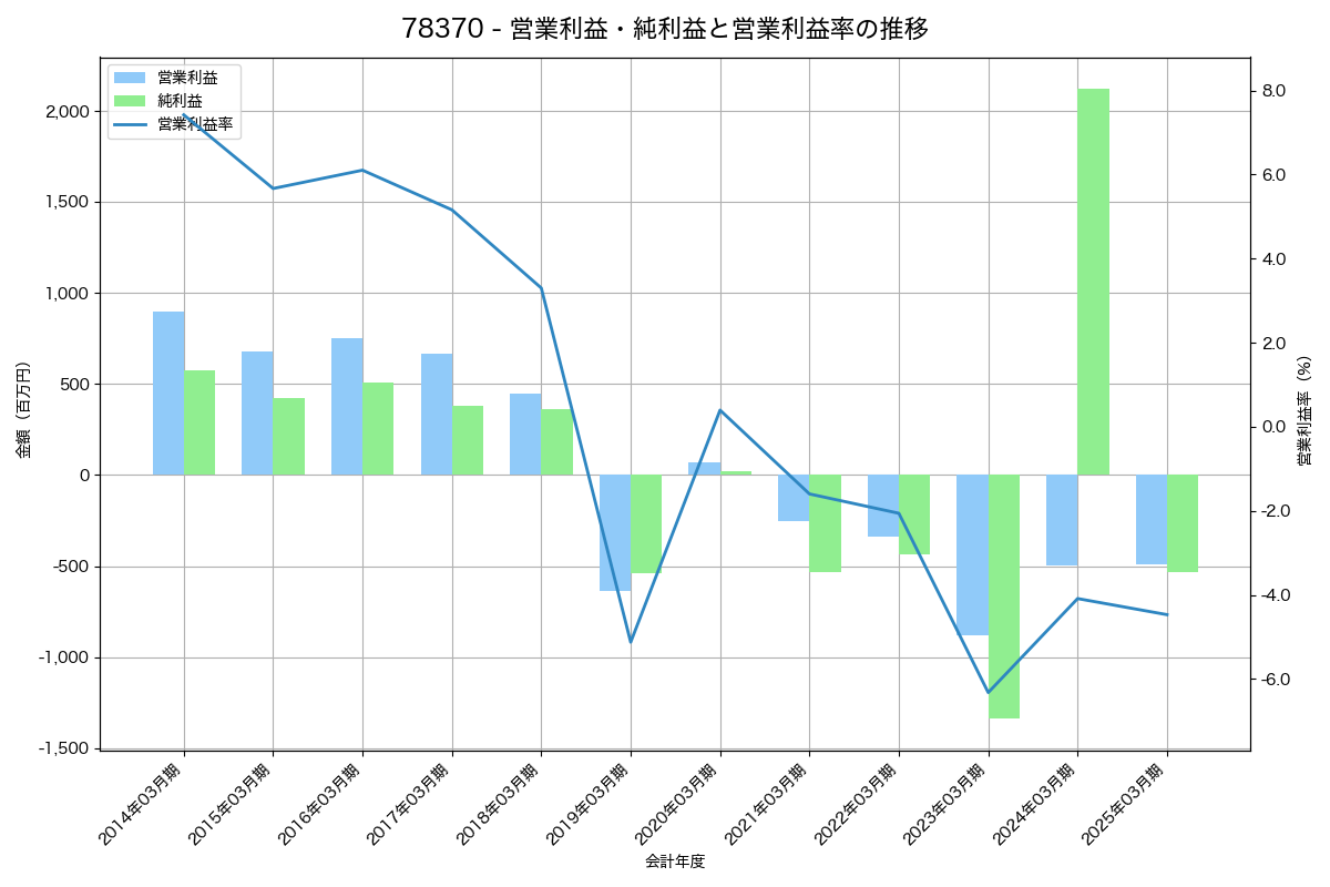 営業利益・純利益と営業利益率の推移グラフ