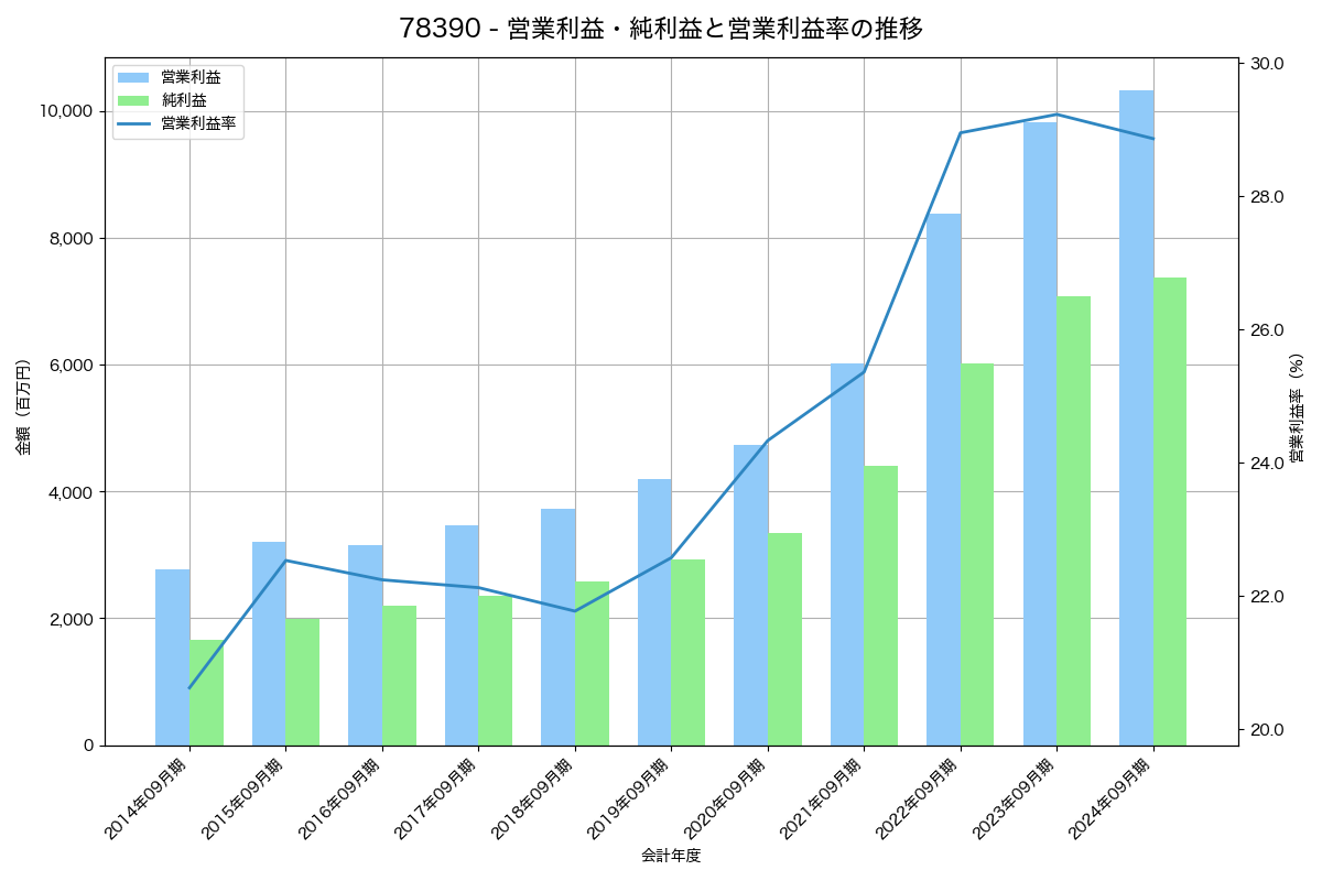 営業利益・純利益と営業利益率の推移グラフ