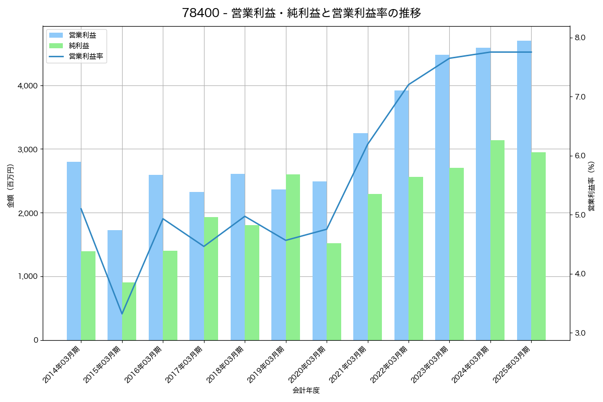 営業利益・純利益と営業利益率の推移グラフ