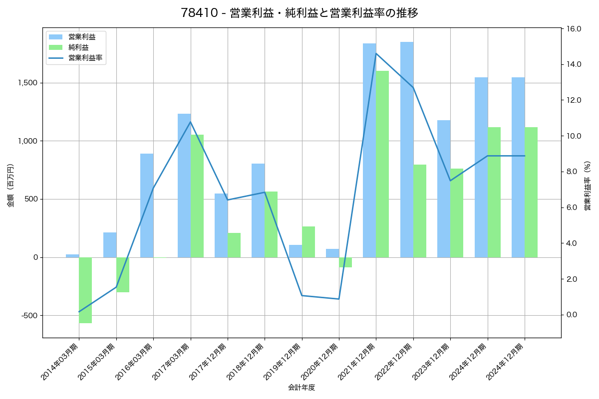 営業利益・純利益と営業利益率の推移グラフ